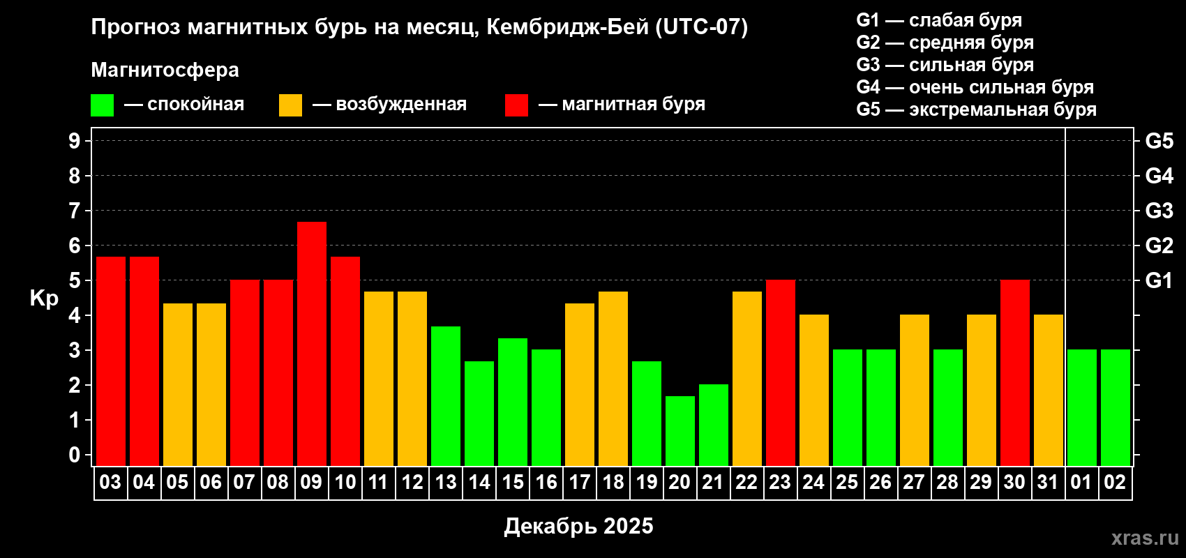 Прогноз максимального суточного геомагнитного индекса&nbsp;Kp на <b>1 месяц</b> (31 день) <b>с 03 декабря 2025 г по 02 января 2026 г</b>