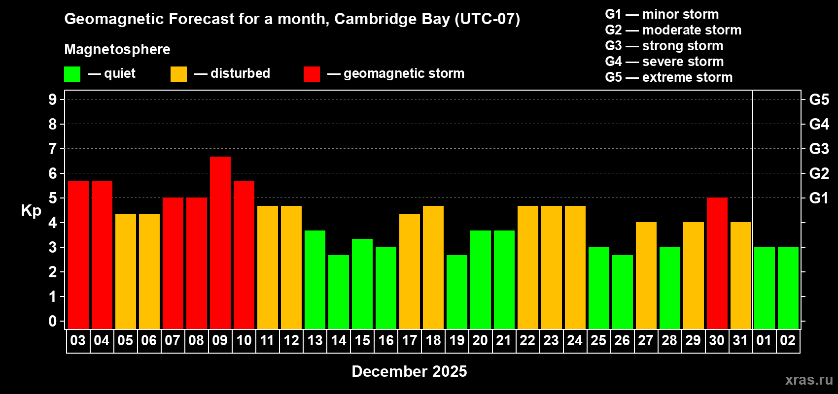 Forecast of the daily maximal value of geomagnetic index Kp for <b>1 month</b> (31 days) <b>from Dec 03, 2025 to Jan 02, 2026</b>