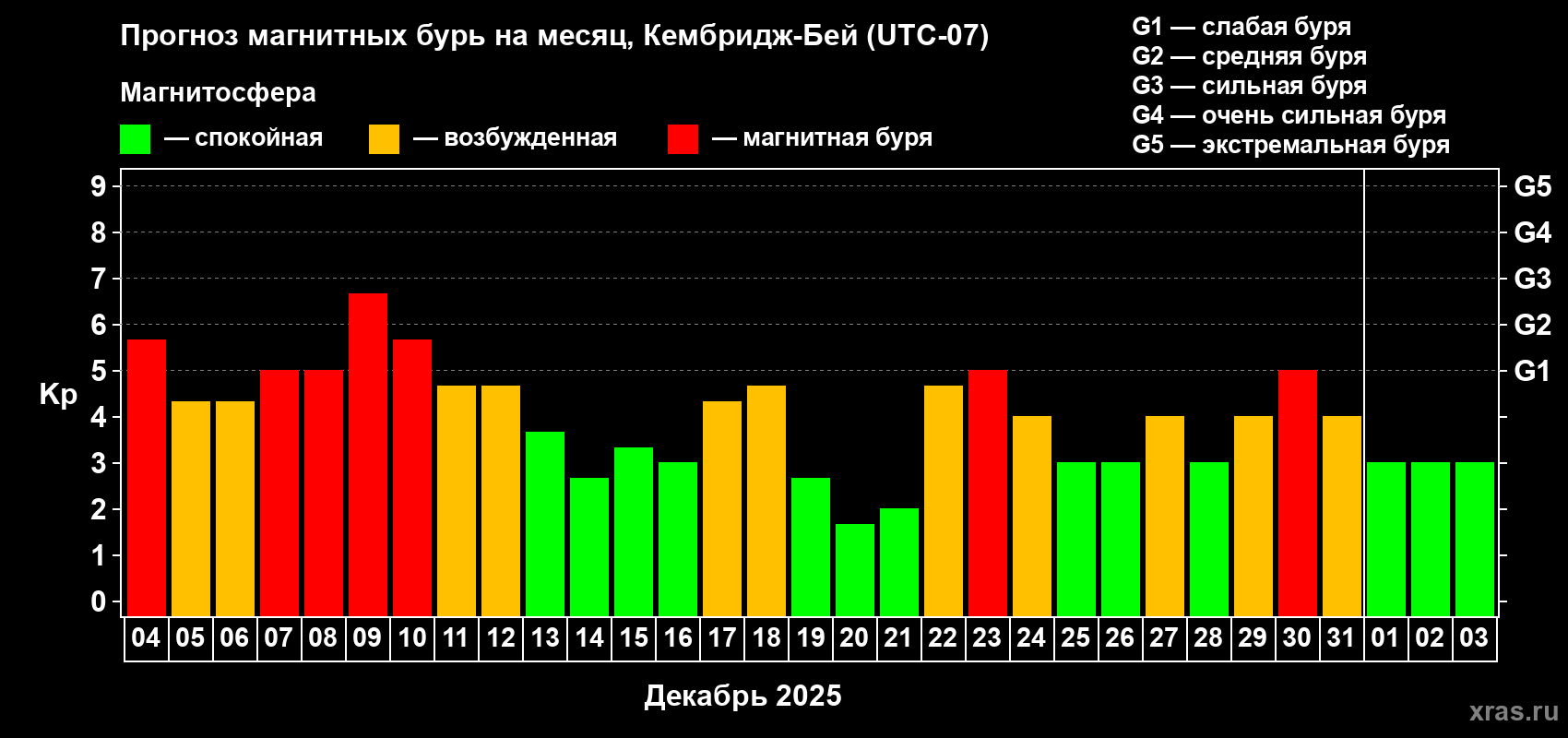 Прогноз максимального суточного геомагнитного индекса&nbsp;Kp на <b>1 месяц</b> (31 день) <b>с 04 декабря 2025 г по 03 января 2026 г</b>