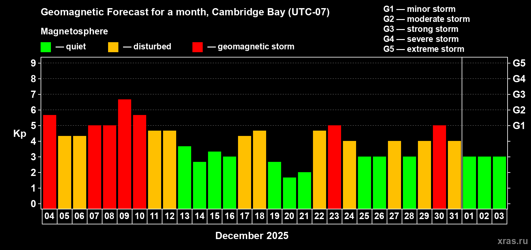Forecast of the daily maximal value of geomagnetic index Kp for <b>1 month</b> (31 days) <b>from Dec 04, 2025 to Jan 03, 2026</b>