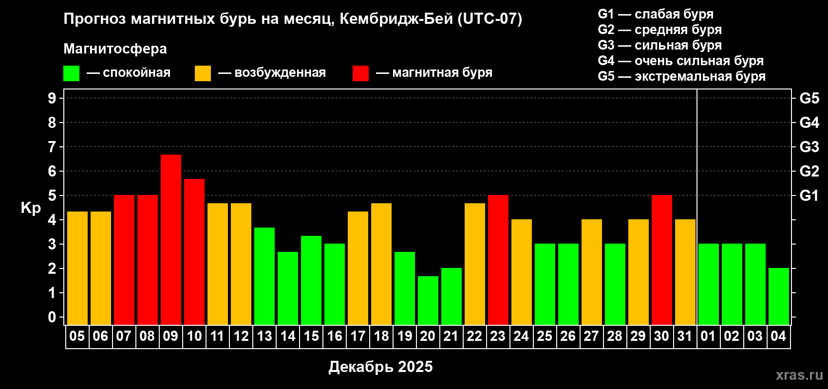 Прогноз максимального суточного геомагнитного индекса&nbsp;Kp на <b>1 месяц</b> (31 день) <b>с 05 декабря 2025 г по 04 января 2026 г</b>