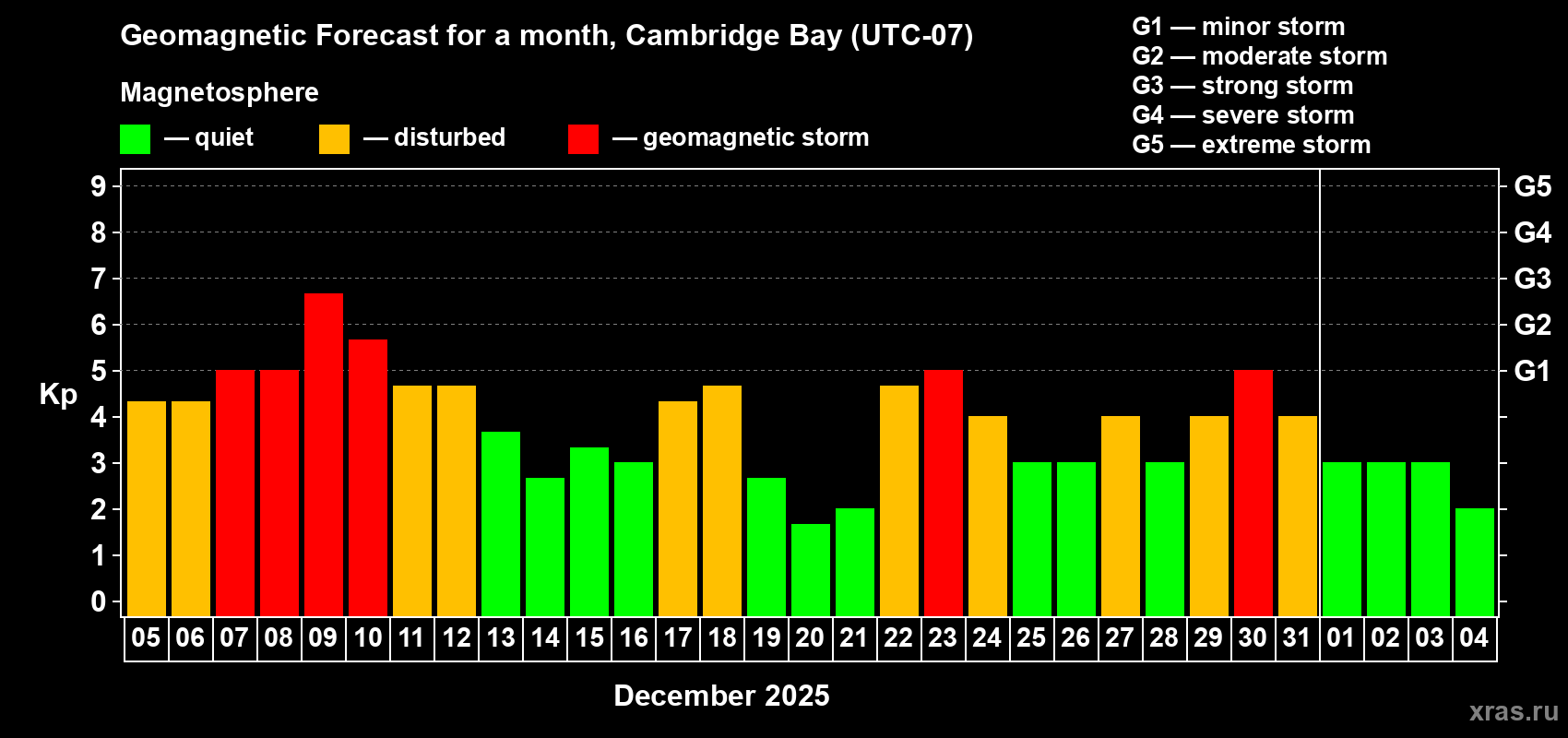 Forecast of the daily maximal value of geomagnetic index Kp for <b>1 month</b> (31 days) <b>from Dec 05, 2025 to Jan 04, 2026</b>