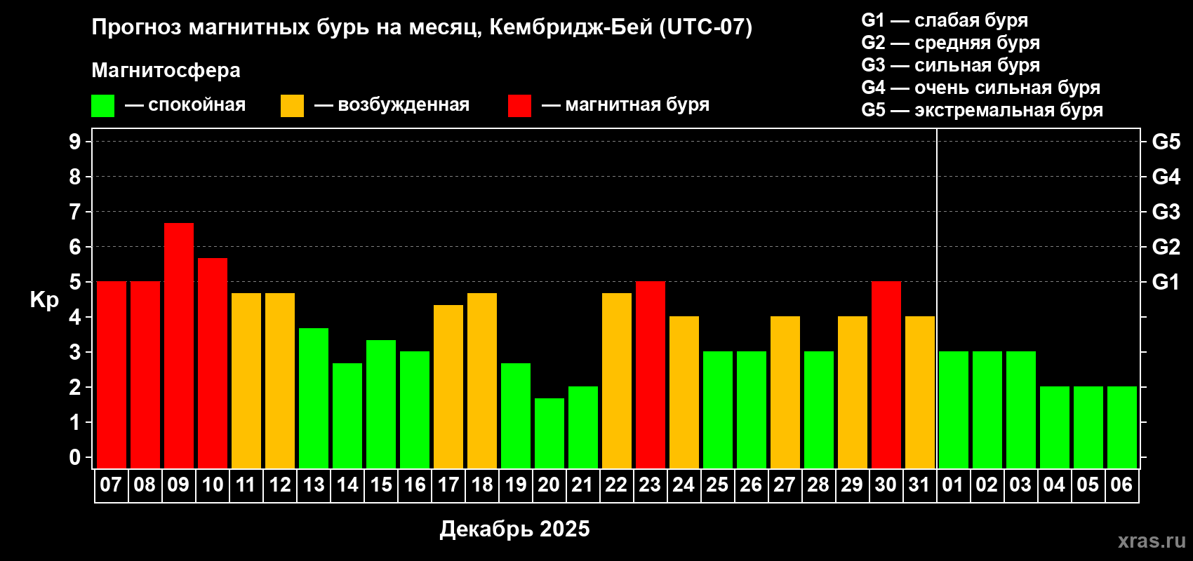Прогноз максимального суточного геомагнитного индекса&nbsp;Kp на <b>1 месяц</b> (31 день) <b>с 07 декабря 2025 г по 06 января 2026 г</b>