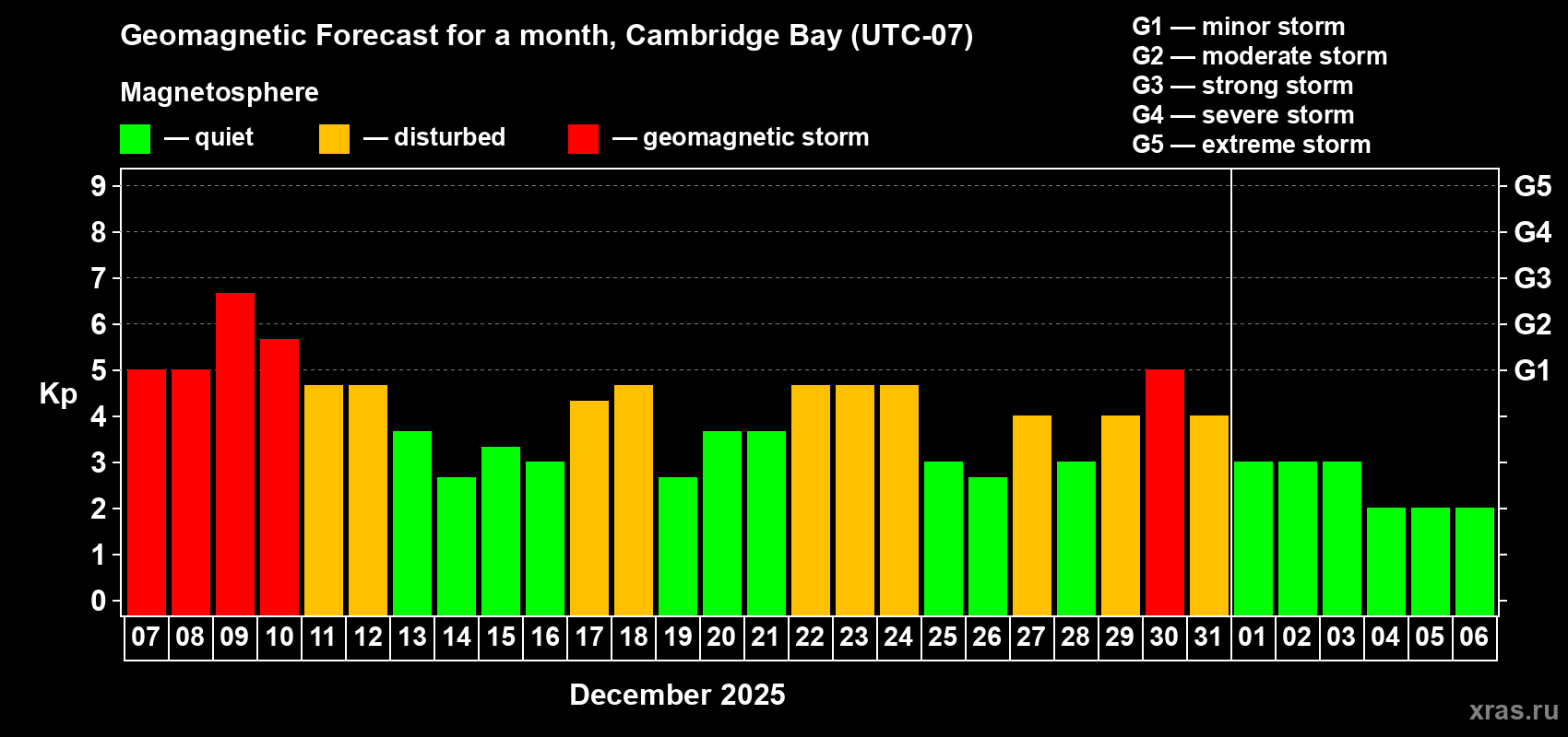 Forecast of the daily maximal value of geomagnetic index Kp for <b>1 month</b> (31 days) <b>from Dec 07, 2025 to Jan 06, 2026</b>