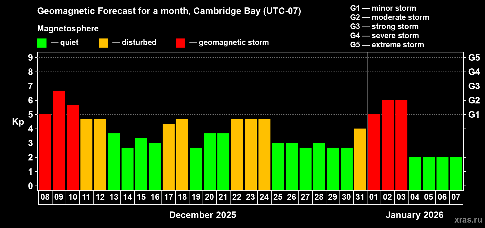 Forecast of the daily maximal value of geomagnetic index Kp for <b>1 month</b> (31 days) <b>from Dec 08, 2025 to Jan 07, 2026</b>