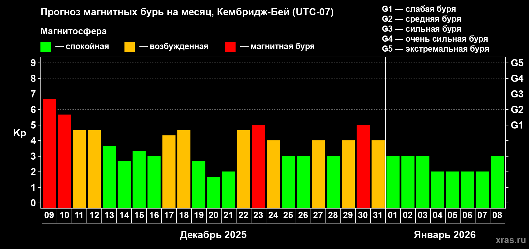 Прогноз максимального суточного геомагнитного индекса&nbsp;Kp на <b>1 месяц</b> (31 день) <b>с 09 декабря 2025 г по 08 января 2026 г</b>