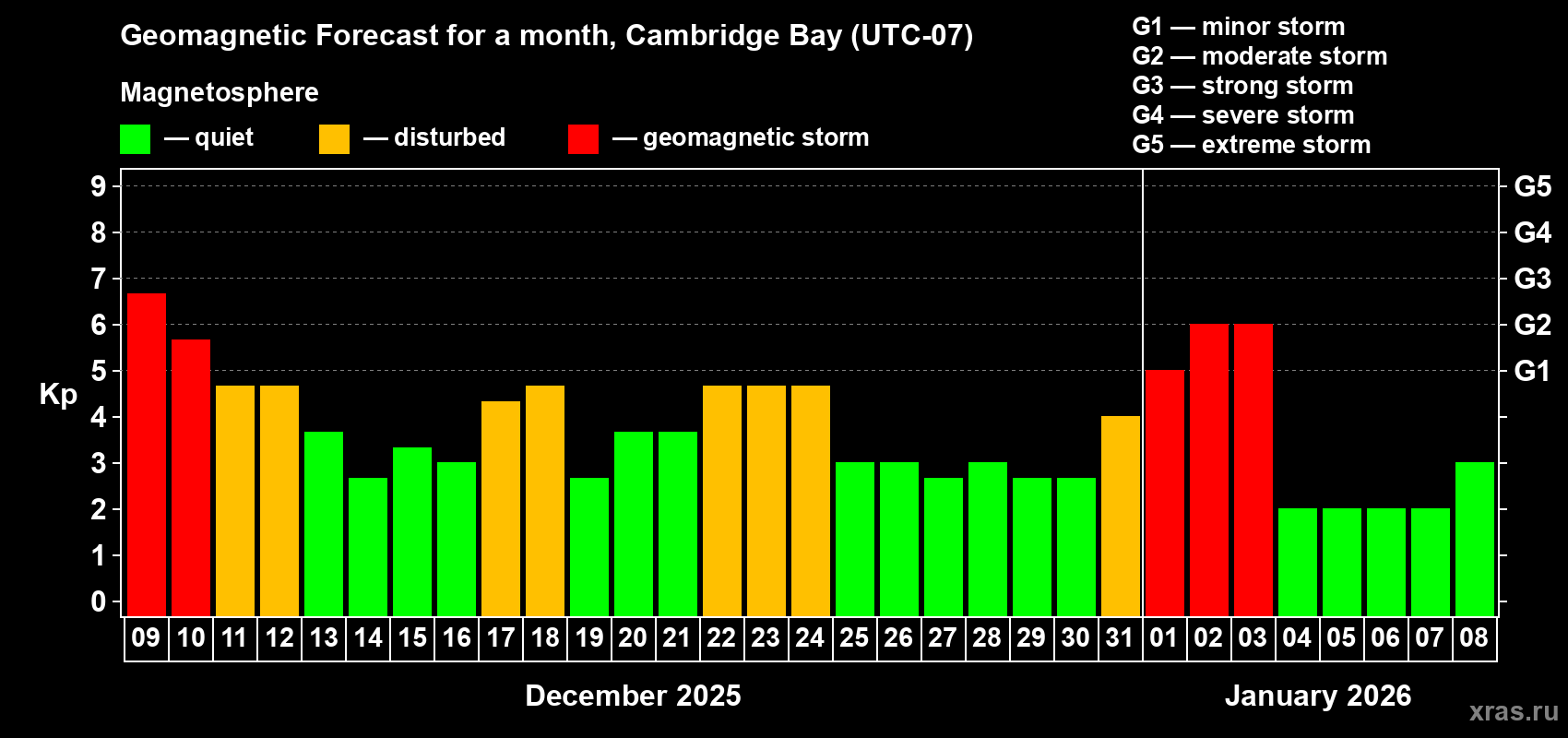 Forecast of the daily maximal value of geomagnetic index&nbsp;Kp for <b>1 month</b> (31 days) <b>from Dec 09, 2025 to Jan 08, 2026</b>