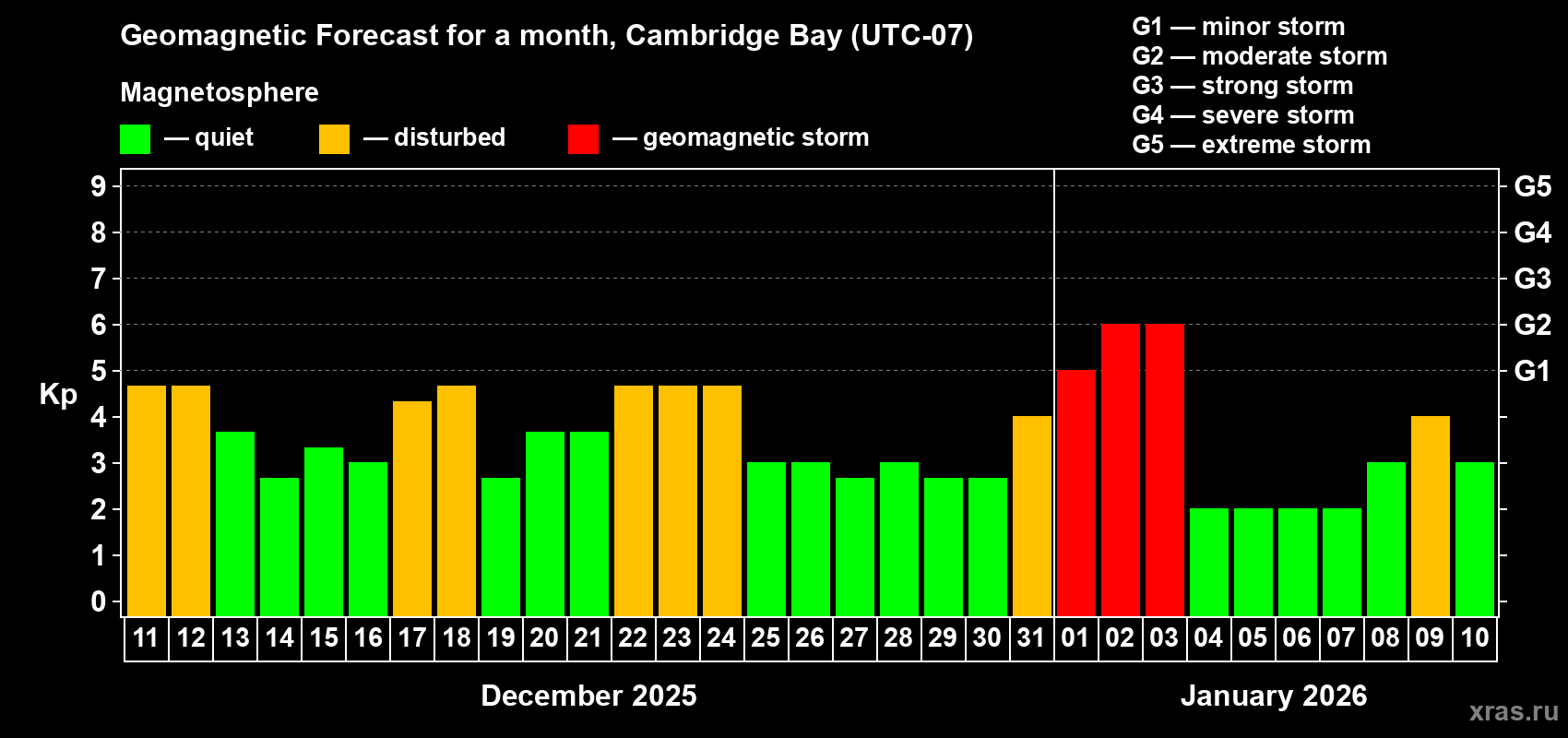 Forecast of the daily maximal value of geomagnetic index&nbsp;Kp for <b>1 month</b> (31 days) <b>from Dec 11, 2025 to Jan 10, 2026</b>