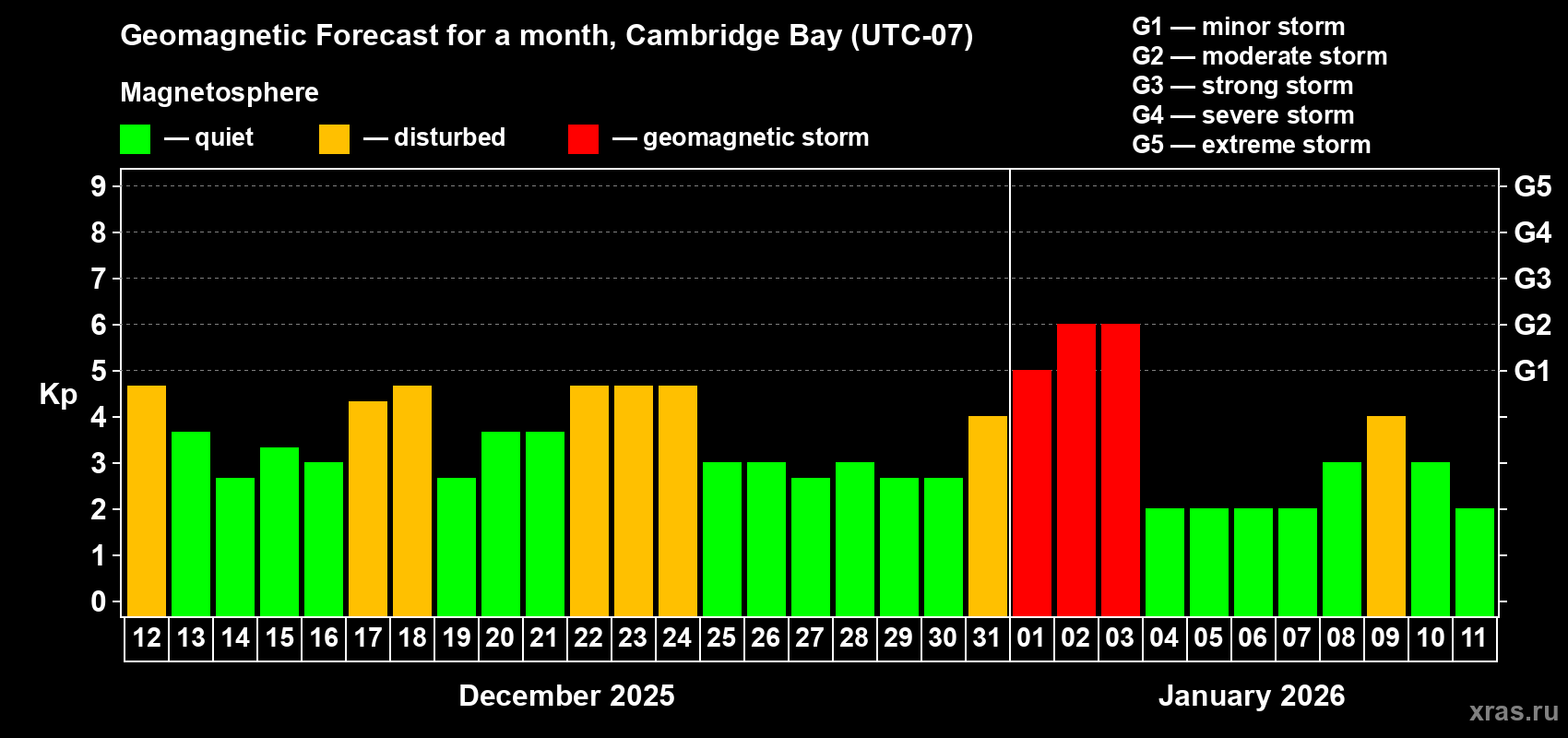 Forecast of the daily maximal value of geomagnetic index&nbsp;Kp for <b>1 month</b> (31 days) <b>from Dec 12, 2025 to Jan 11, 2026</b>