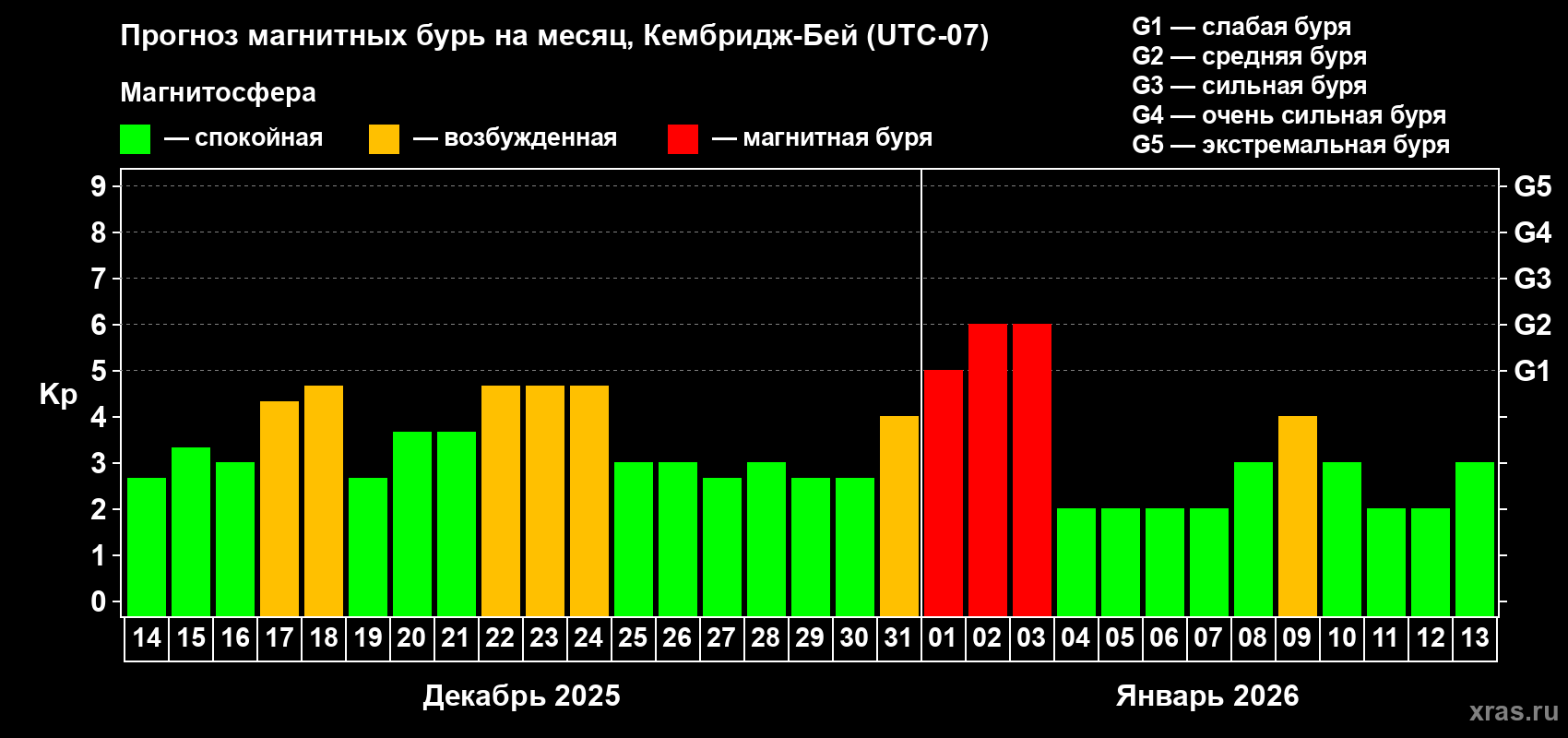 Прогноз максимального суточного геомагнитного индекса Kp на <b>1 месяц</b> (31 день) <b>с 14 декабря 2025 г по 13 января 2026 г</b>