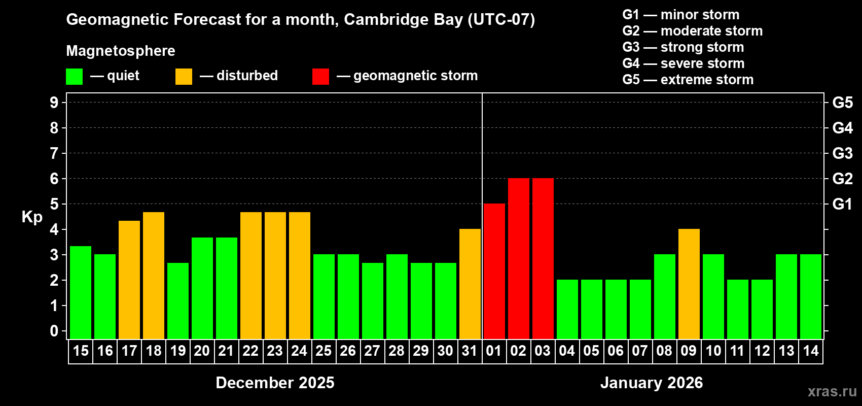 Forecast of the daily maximal value of geomagnetic index&nbsp;Kp for <b>1 month</b> (31 days) <b>from Dec 15, 2025 to Jan 14, 2026</b>