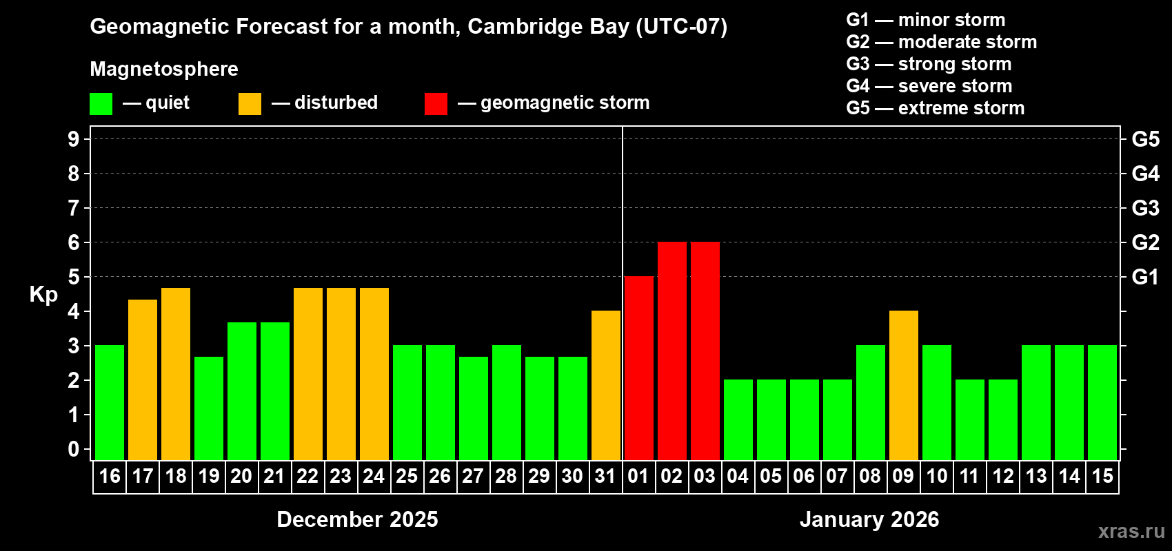 Forecast of the daily maximal value of geomagnetic index&nbsp;Kp for <b>1 month</b> (31 days) <b>from Dec 16, 2025 to Jan 15, 2026</b>