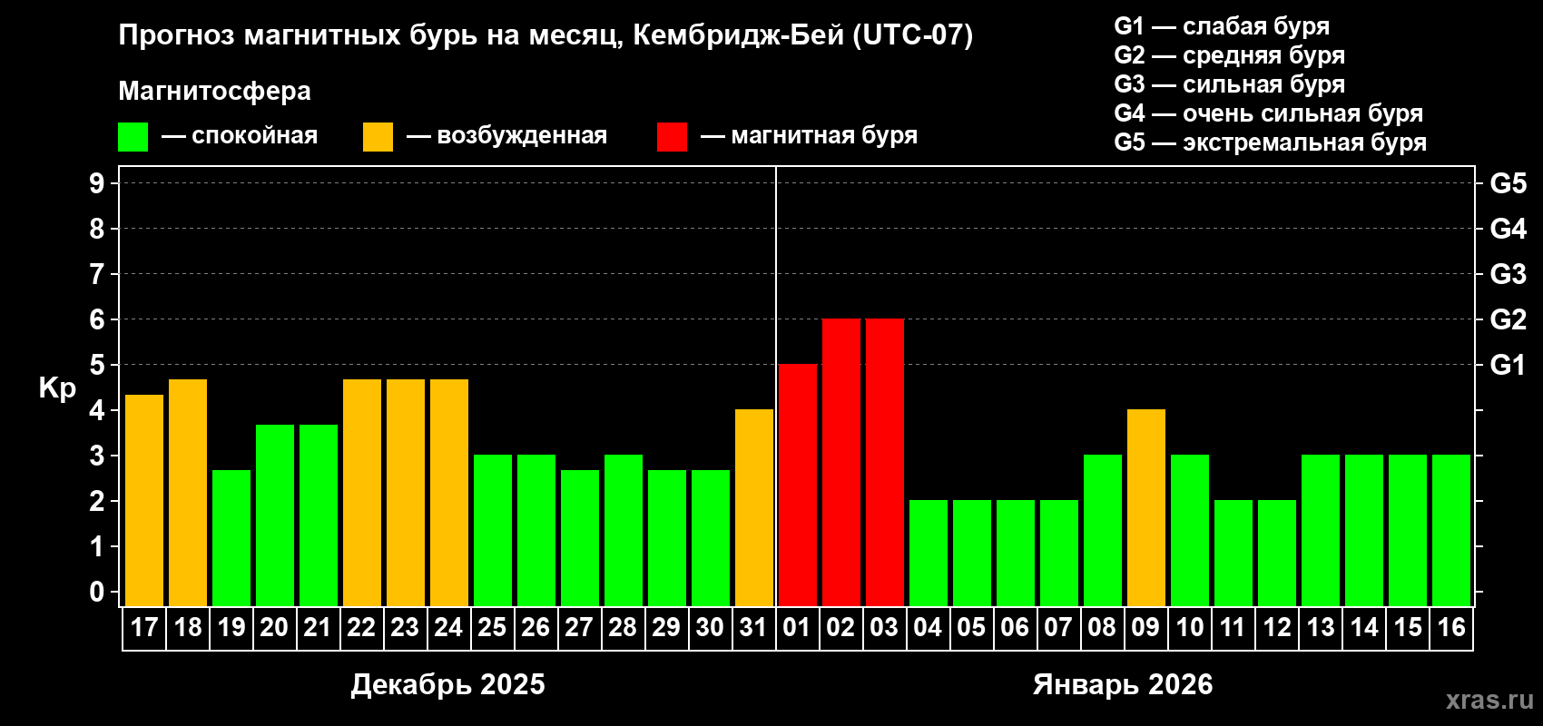 Прогноз максимального суточного геомагнитного индекса&nbsp;Kp на <b>1 месяц</b> (31 день) <b>с 17 декабря 2025 г по 16 января 2026 г</b>