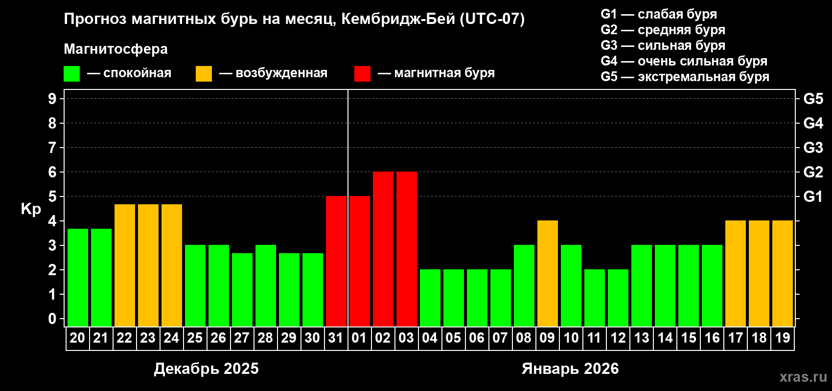 Прогноз максимального суточного геомагнитного индекса&nbsp;Kp на <b>1 месяц</b> (31 день) <b>с 20 декабря 2025 г по 19 января 2026 г</b>