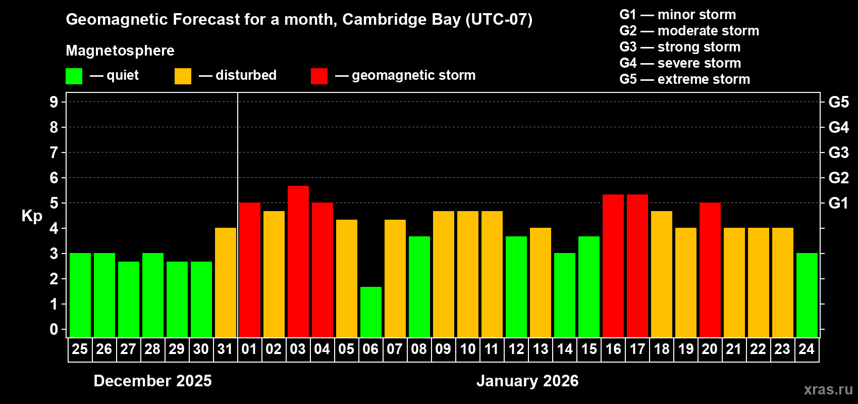 Forecast of the daily maximal value of geomagnetic index&nbsp;Kp for <b>1 month</b> (31 days) <b>from Dec 25, 2025 to Jan 24, 2026</b>