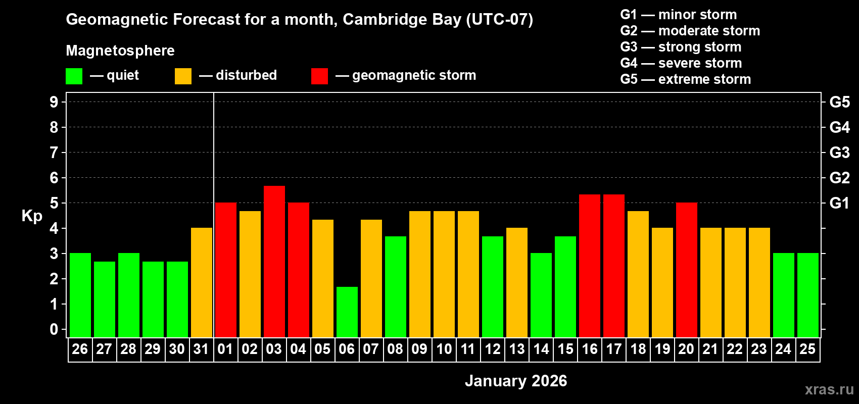 Forecast of the daily maximal value of geomagnetic index&nbsp;Kp for <b>1 month</b> (31 days) <b>from Dec 26, 2025 to Jan 25, 2026</b>