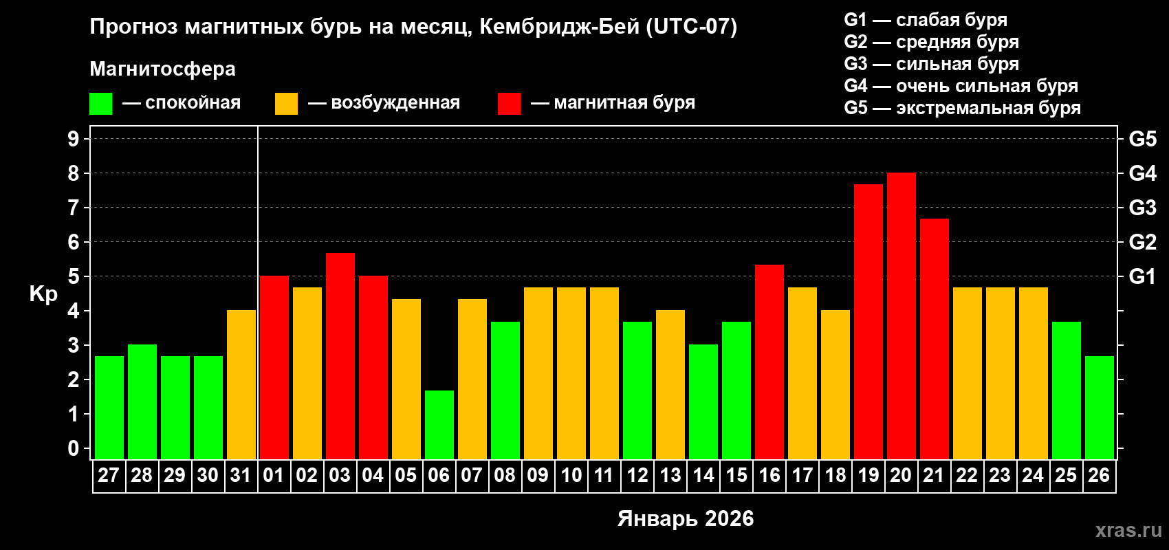 Прогноз максимального суточного геомагнитного индекса&nbsp;Kp на <b>1 месяц</b> (31 день) <b>с 27 декабря 2025 г по 26 января 2026 г</b>