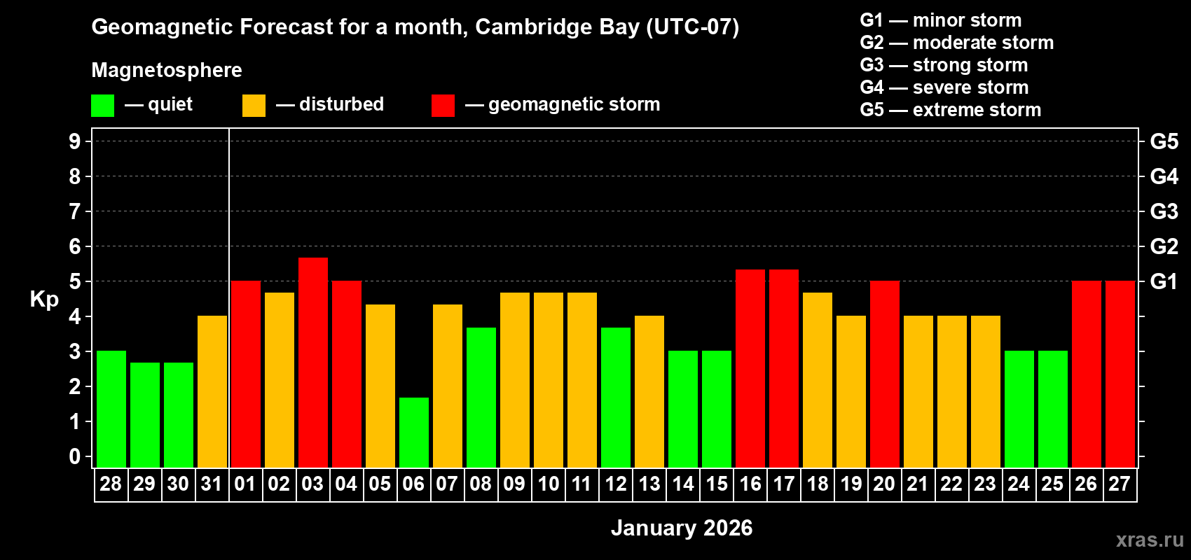 Forecast of the daily maximal value of geomagnetic index&nbsp;Kp for <b>1 month</b> (31 days) <b>from Dec 28, 2025 to Jan 27, 2026</b>