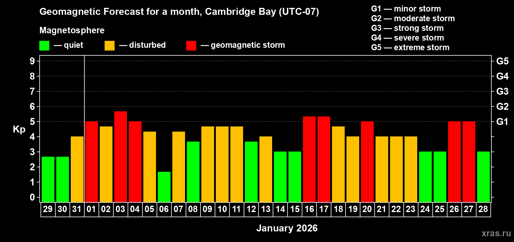 Forecast of the daily maximal value of geomagnetic index&nbsp;Kp for <b>1 month</b> (31 days) <b>from Dec 29, 2025 to Jan 28, 2026</b>