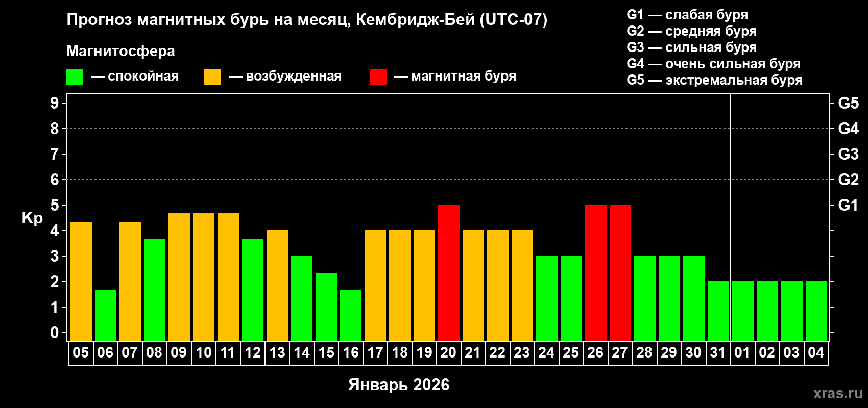 Прогноз максимального суточного геомагнитного индекса&nbsp;Kp на <b>1 месяц</b> (31 день) <b>с 05 января по 04 февраля 2026 г</b>