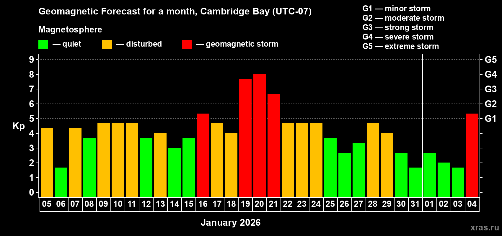 Forecast of the daily maximal value of geomagnetic index&nbsp;Kp for <b>1 month</b> (31 days) <b>from Jan 05, 2026 to Feb 04, 2026</b>