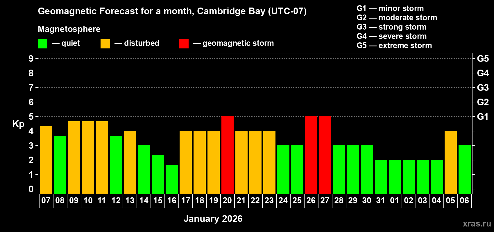 Forecast of the daily maximal value of geomagnetic index&nbsp;Kp for <b>1 month</b> (31 days) <b>from Jan 07, 2026 to Feb 06, 2026</b>
