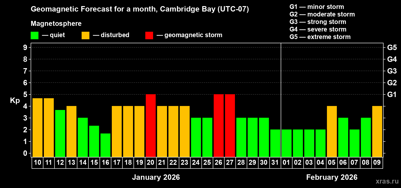 Forecast of the daily maximal value of geomagnetic index&nbsp;Kp for <b>1 month</b> (31 days) <b>from Jan 10, 2026 to Feb 09, 2026</b>