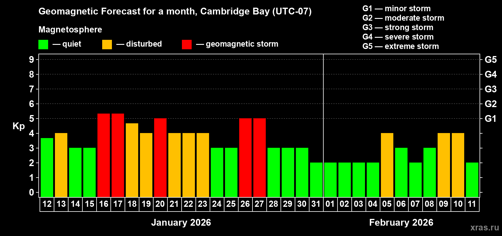 Forecast of the daily maximal value of geomagnetic index Kp for <b>1 month</b> (31 days) <b>from Jan 12, 2026 to Feb 11, 2026</b>