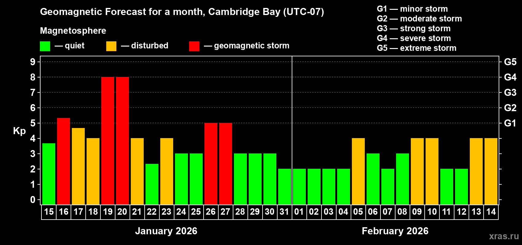 Forecast of the daily maximal value of geomagnetic index&nbsp;Kp for <b>1 month</b> (31 days) <b>from Jan 15, 2026 to Feb 14, 2026</b>