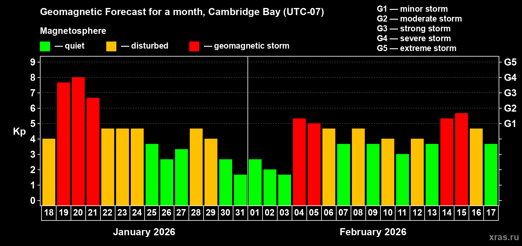 Forecast of the daily maximal value of geomagnetic index&nbsp;Kp for <b>1 month</b> (31 days) <b>from Jan 18, 2026 to Feb 17, 2026</b>