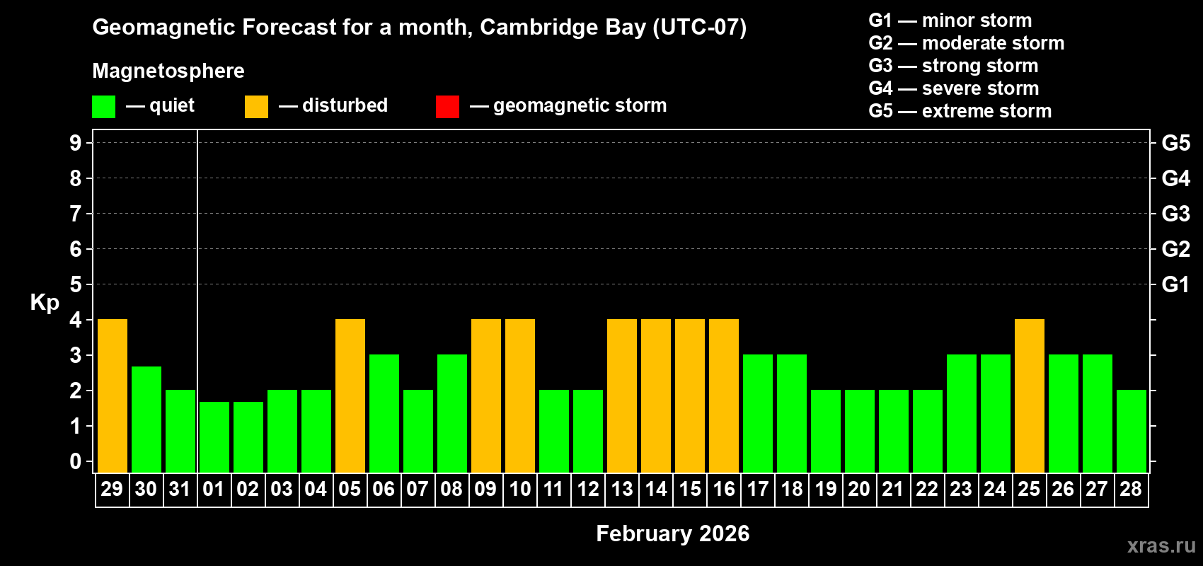 Forecast of the daily maximal value of geomagnetic index Kp for <b>1 month</b> (31 days) <b>from Jan 29, 2026 to Feb 28, 2026</b>