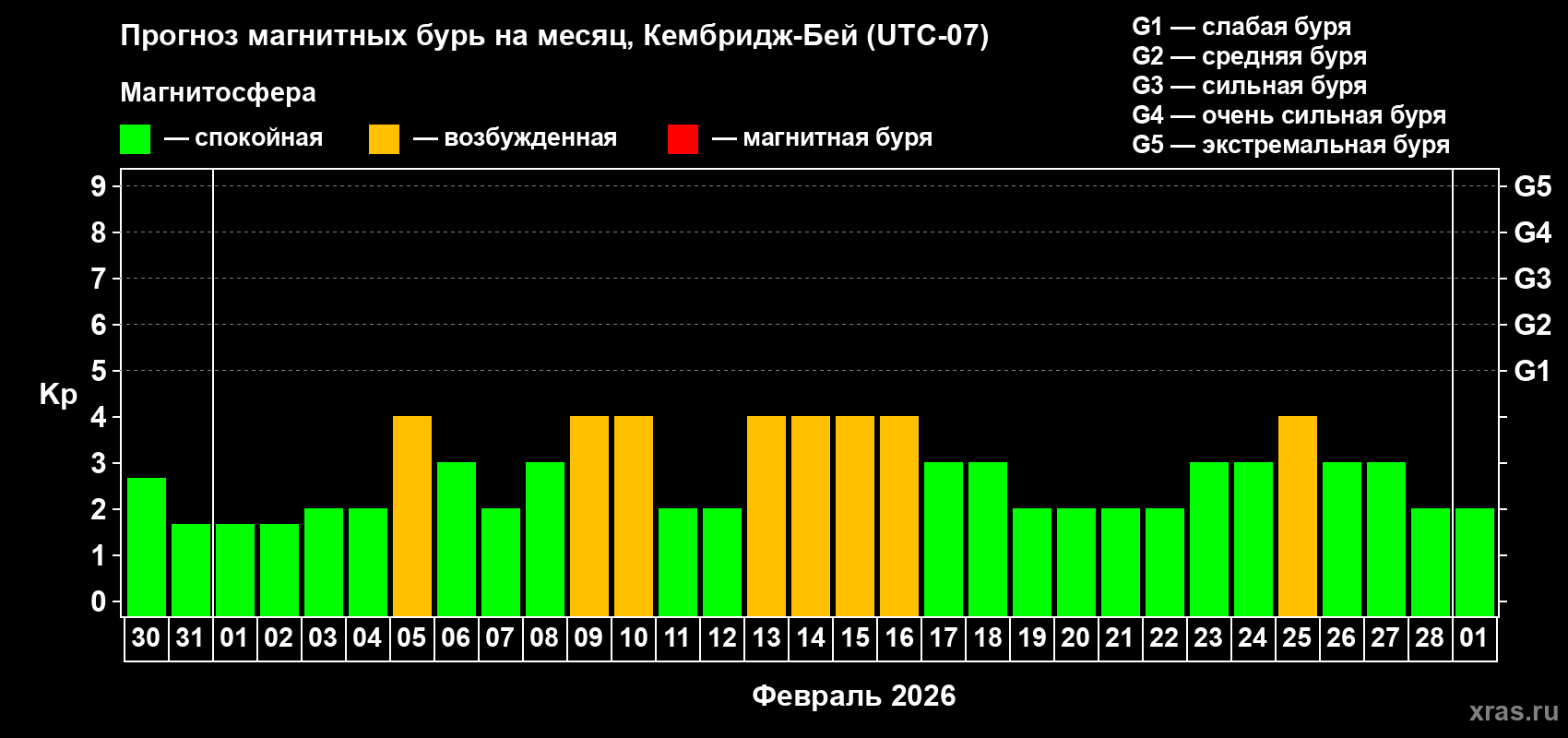 Прогноз максимального суточного геомагнитного индекса Kp на <b>1 месяц</b> (31 день) <b>с 30 января по 01 марта 2026 г</b>