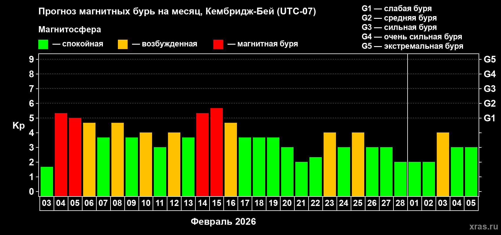 Прогноз максимального суточного геомагнитного индекса Kp на <b>1 месяц</b> (31 день) <b>с 03 февраля по 05 марта 2026 г</b>