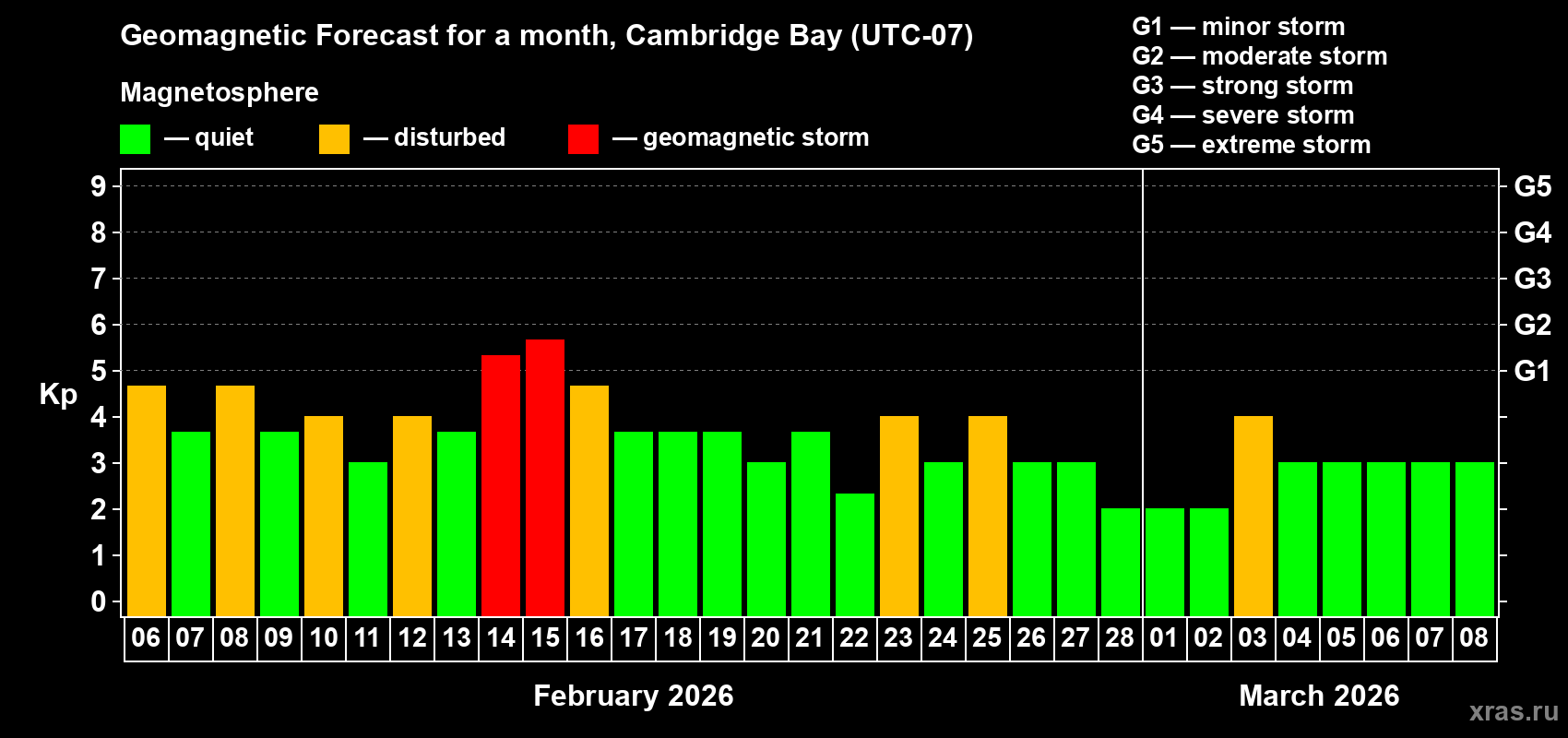 Forecast of the daily maximal value of geomagnetic index&nbsp;Kp for <b>1 month</b> (31 days) <b>from Feb 06, 2026 to Mar 08, 2026</b>