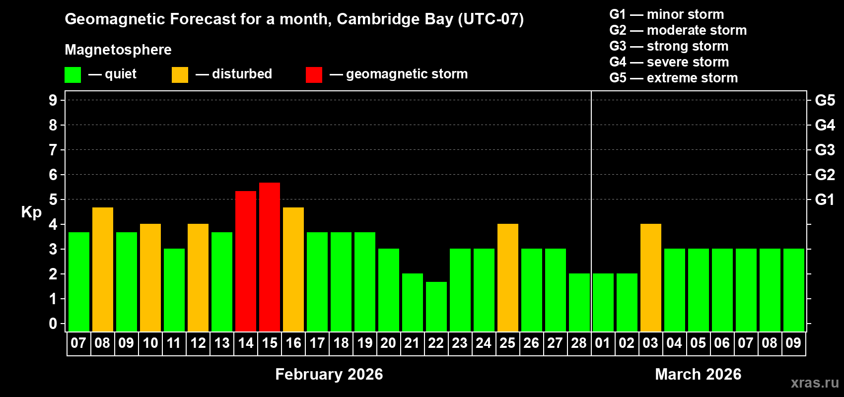 Forecast of the daily maximal value of geomagnetic index&nbsp;Kp for <b>1 month</b> (31 days) <b>from Feb 07, 2026 to Mar 09, 2026</b>