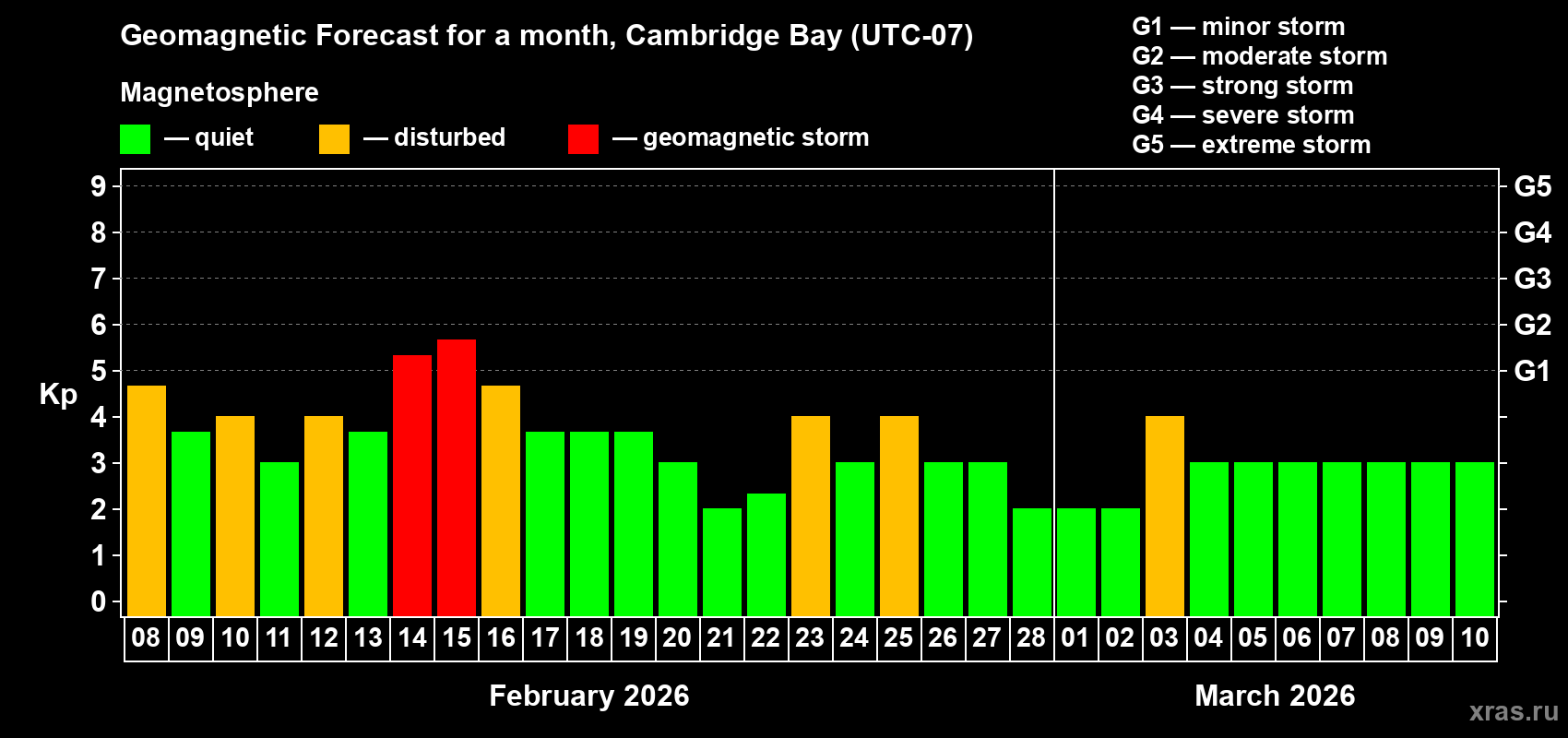 Forecast of the daily maximal value of geomagnetic index&nbsp;Kp for <b>1 month</b> (31 days) <b>from Feb 08, 2026 to Mar 10, 2026</b>