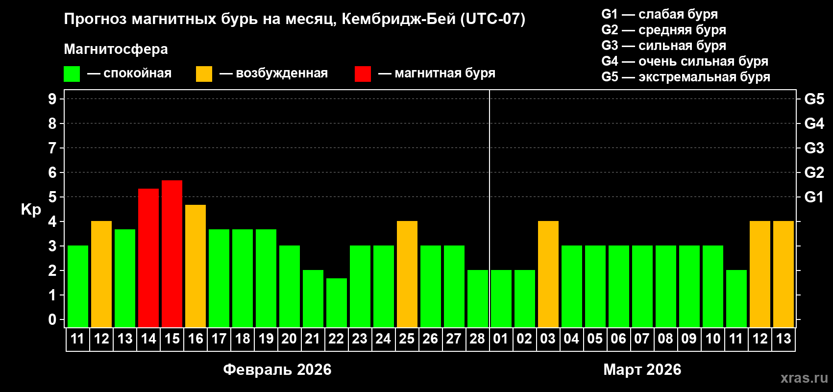 Прогноз максимального суточного геомагнитного индекса Kp на <b>1 месяц</b> (31 день) <b>с 11 февраля по 13 марта 2026 г</b>