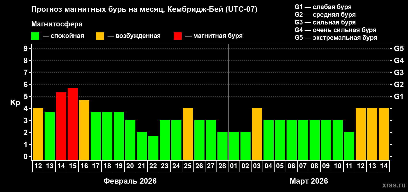 Прогноз максимального суточного геомагнитного индекса&nbsp;Kp на <b>1 месяц</b> (31 день) <b>с 12 февраля по 14 марта 2026 г</b>
