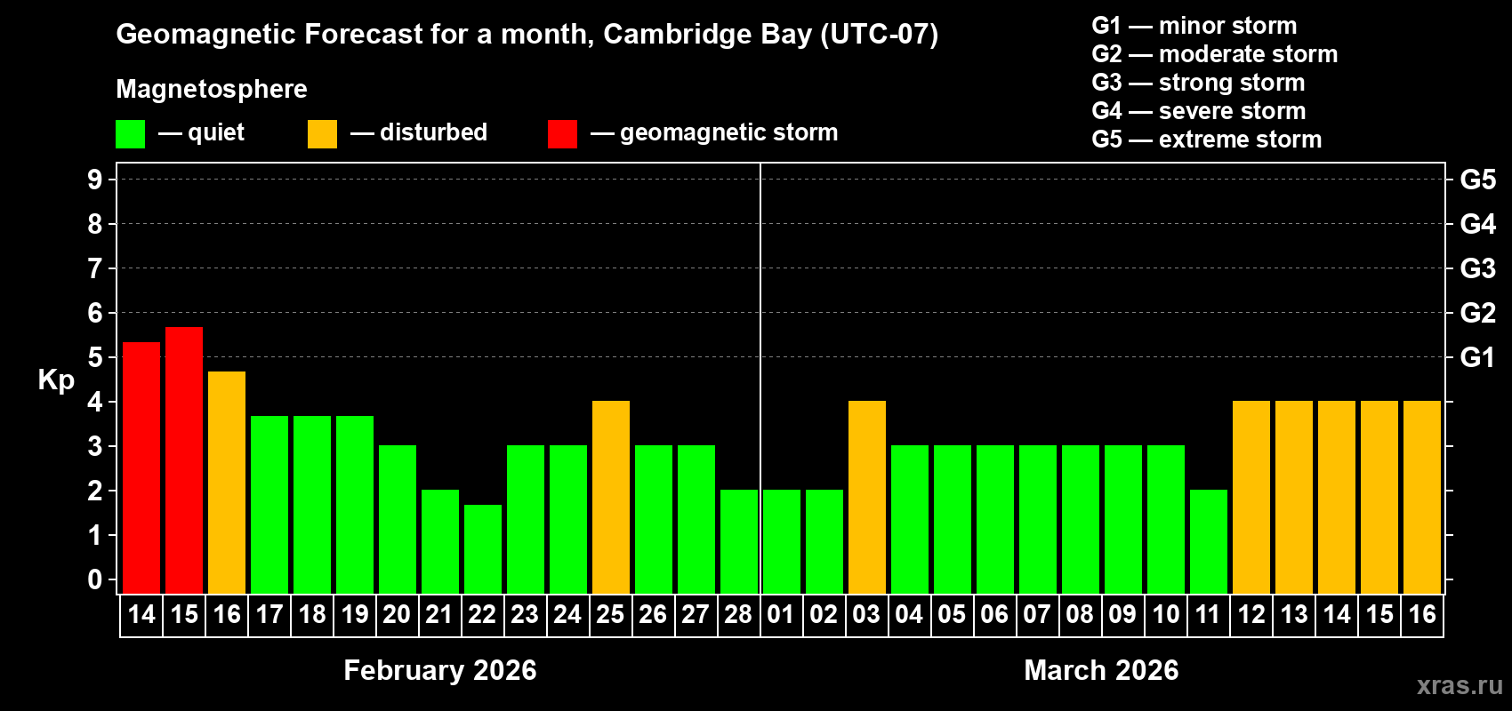 Forecast of the daily maximal value of geomagnetic index&nbsp;Kp for <b>1 month</b> (31 days) <b>from Feb 14, 2026 to Mar 16, 2026</b>