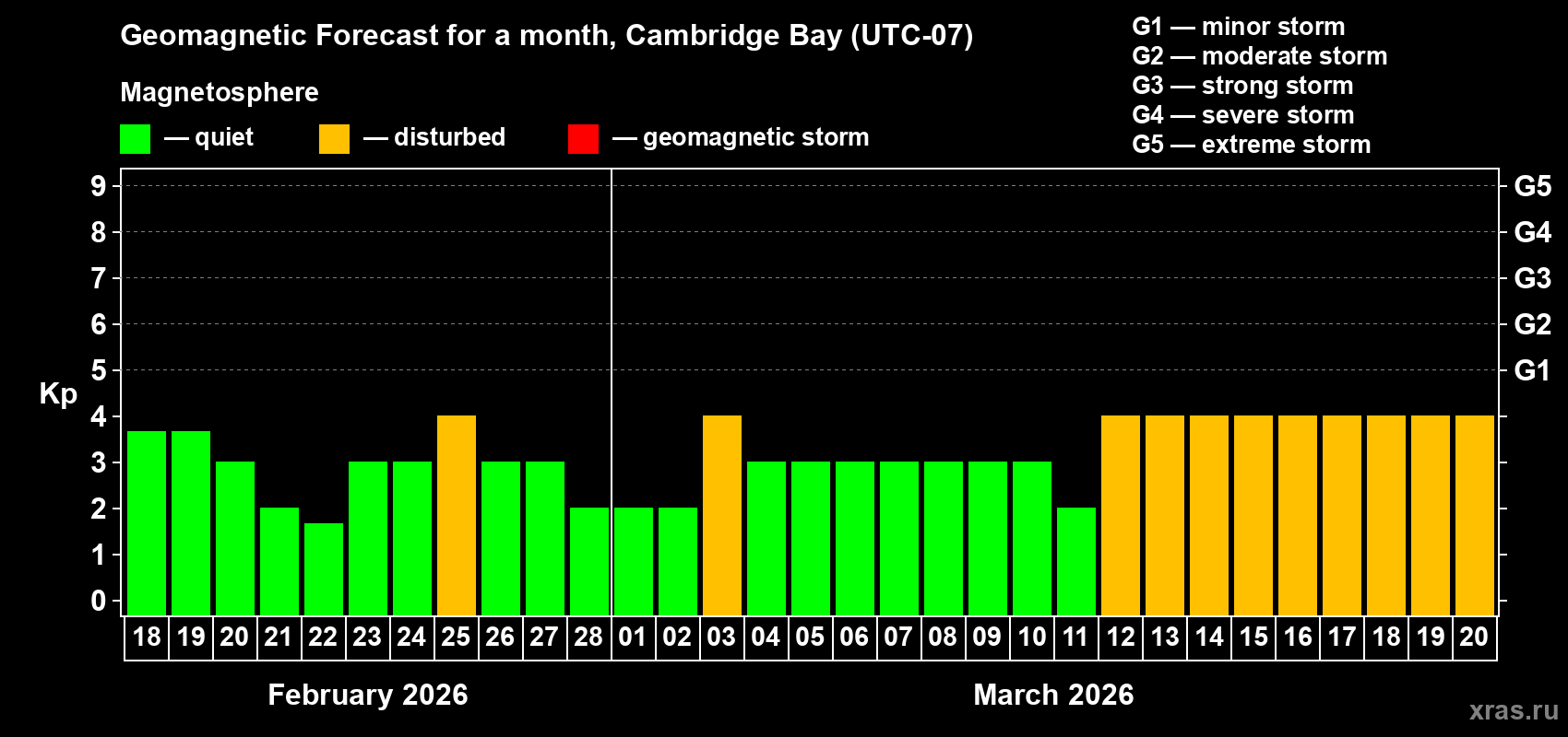 Forecast of the daily maximal value of geomagnetic index&nbsp;Kp for <b>1 month</b> (31 days) <b>from Feb 18, 2026 to Mar 20, 2026</b>