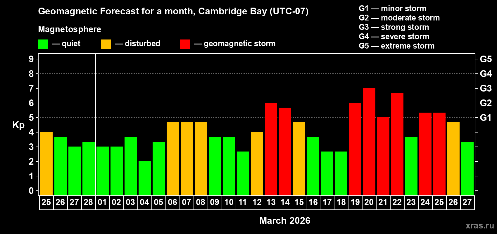 Forecast of the daily maximal value of geomagnetic index&nbsp;Kp for <b>1 month</b> (31 days) <b>from Feb 25, 2026 to Mar 27, 2026</b>