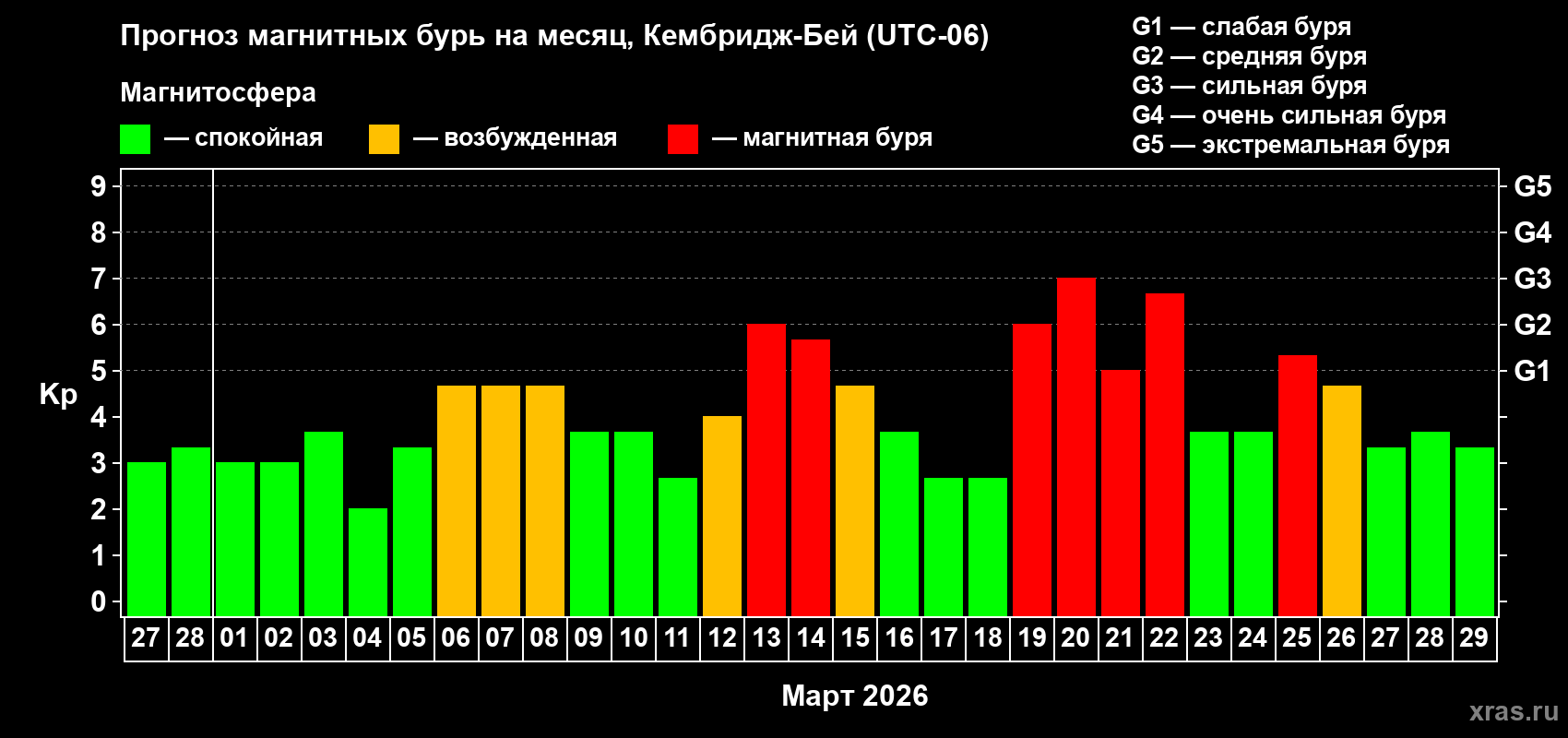 Прогноз максимального суточного геомагнитного индекса&nbsp;Kp на <b>1 месяц</b> (31 день) <b>с 27 февраля по 29 марта 2026 г</b>