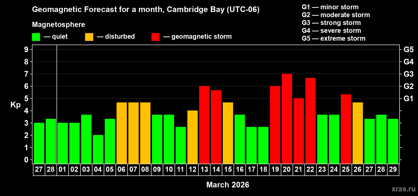 Forecast of the daily maximal value of geomagnetic index&nbsp;Kp for <b>1 month</b> (31 days) <b>from Feb 27, 2026 to Mar 29, 2026</b>