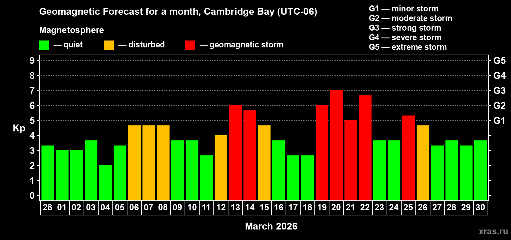 Forecast of the daily maximal value of geomagnetic index&nbsp;Kp for <b>1 month</b> (31 days) <b>from Feb 28, 2026 to Mar 30, 2026</b>