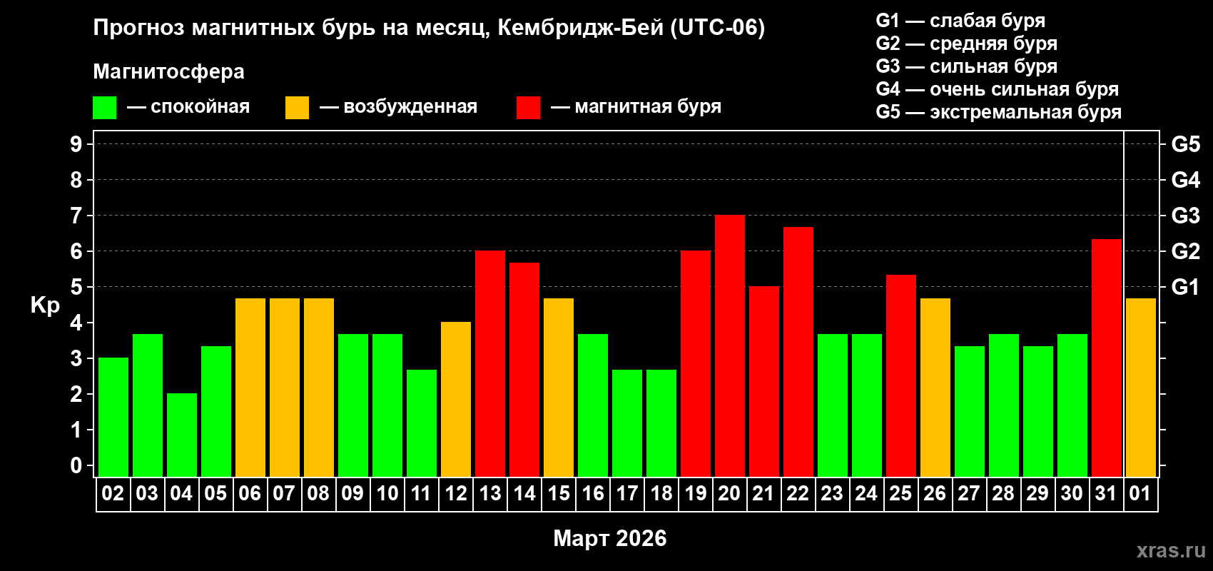 Прогноз максимального суточного геомагнитного индекса&nbsp;Kp на <b>1 месяц</b> (31 день) <b>с 02 марта по 01 апреля 2026 г</b>