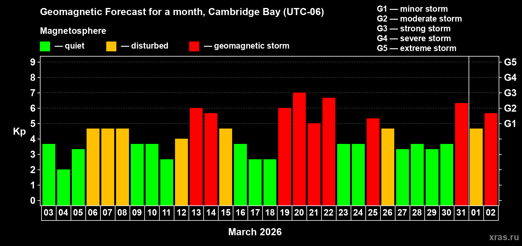Forecast of the daily maximal value of geomagnetic index&nbsp;Kp for <b>1 month</b> (31 days) <b>from Mar 03, 2026 to Apr 02, 2026</b>