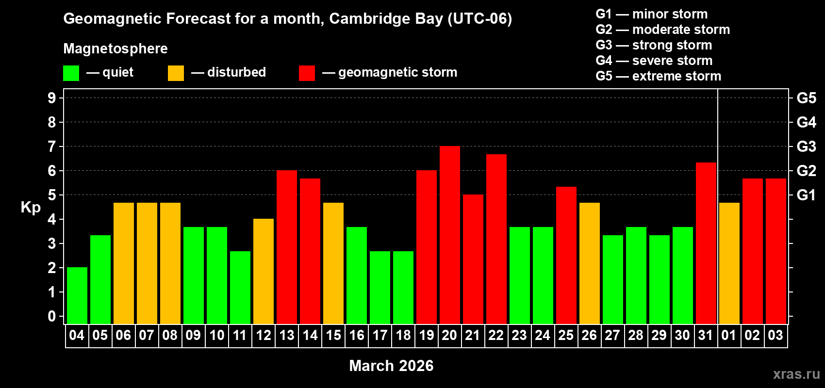Forecast of the daily maximal value of geomagnetic index&nbsp;Kp for <b>1 month</b> (31 days) <b>from Mar 04, 2026 to Apr 03, 2026</b>