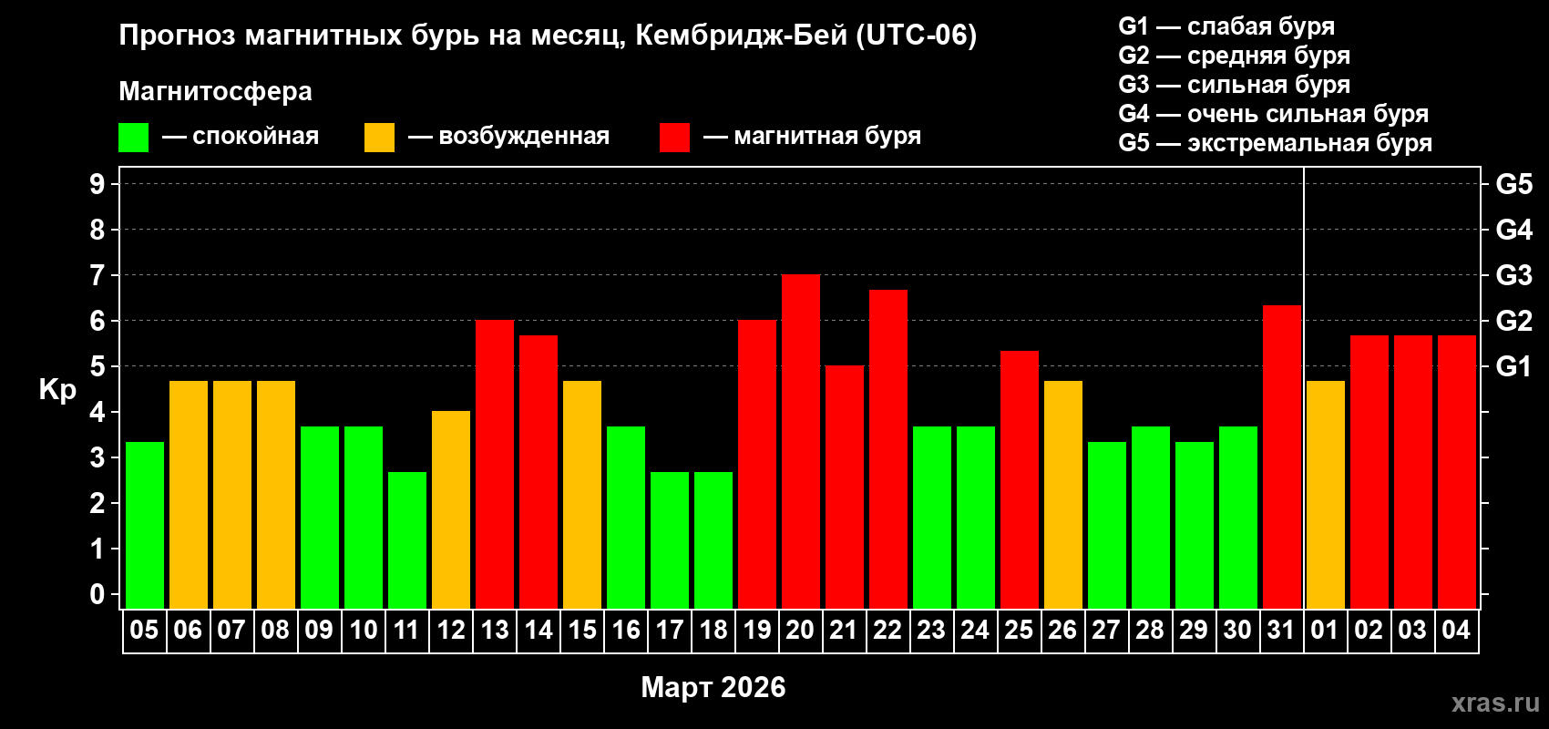 Прогноз максимального суточного геомагнитного индекса&nbsp;Kp на <b>1 месяц</b> (31 день) <b>с 05 марта по 04 апреля 2026 г</b>