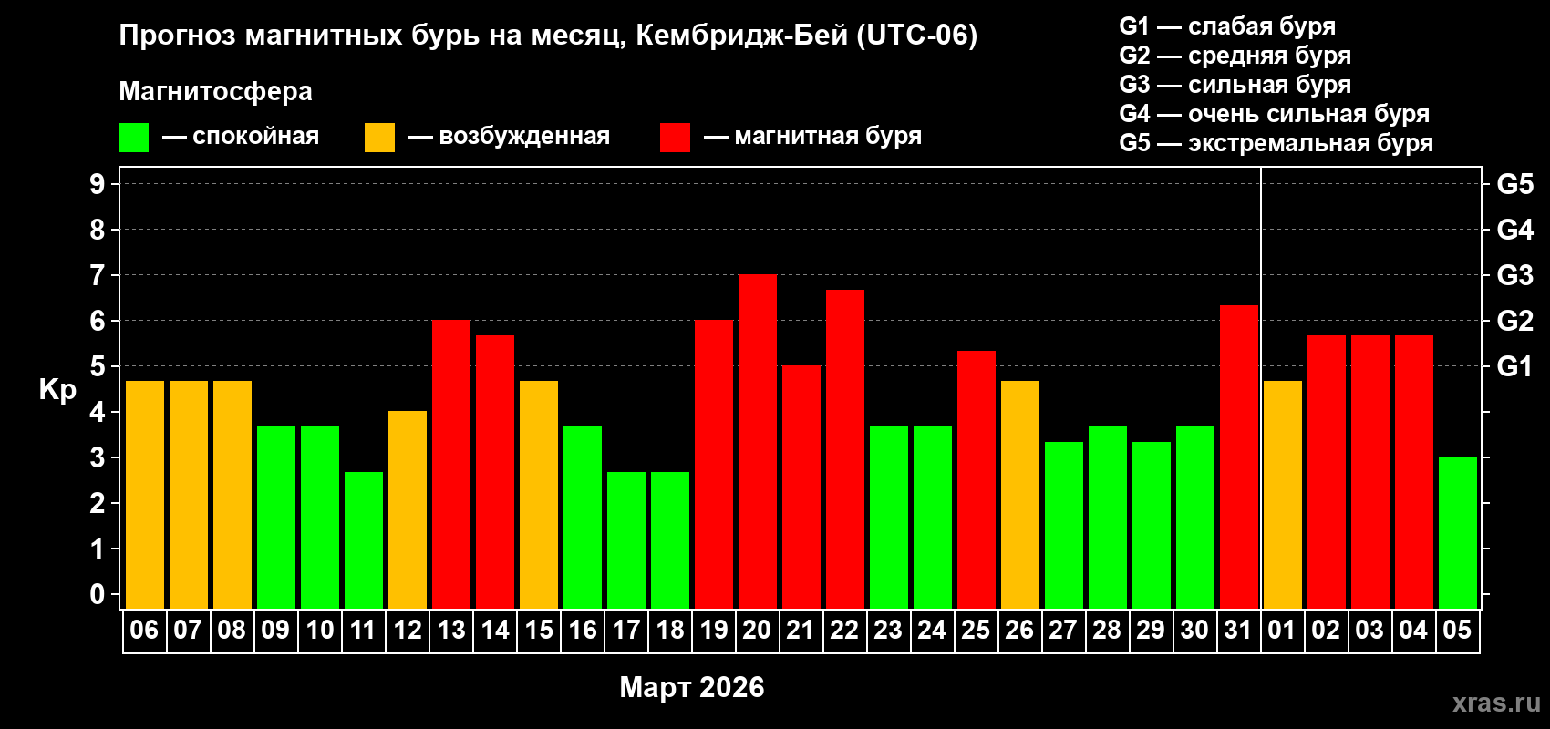 Прогноз максимального суточного геомагнитного индекса&nbsp;Kp на <b>1 месяц</b> (31 день) <b>с 06 марта по 05 апреля 2026 г</b>