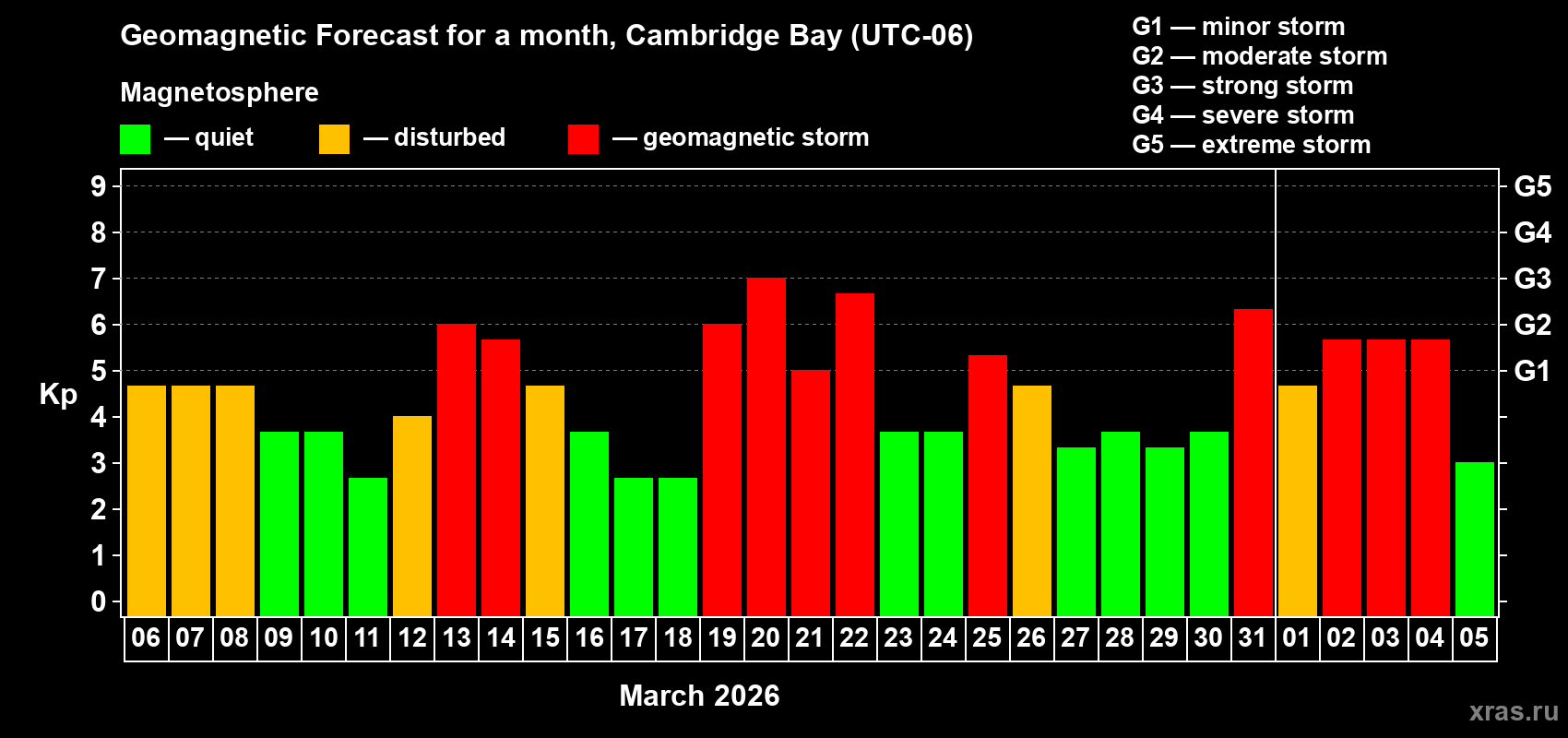 Forecast of the daily maximal value of geomagnetic index&nbsp;Kp for <b>1 month</b> (31 days) <b>from Mar 06, 2026 to Apr 05, 2026</b>